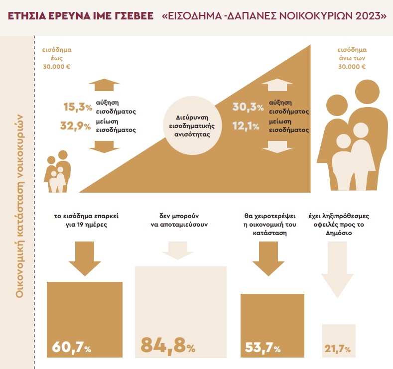 Η οικονομική κατάσταση των νοικοκυριών όπως διαπιστώνεται από την έρευνα του ΙΜΕ ΓΣΕΒΕΕ