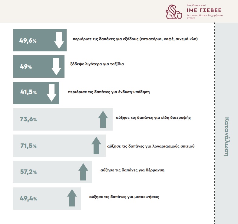 Πώς διαμορφώθηκαν οι δαπάνες των νοικοκυριών