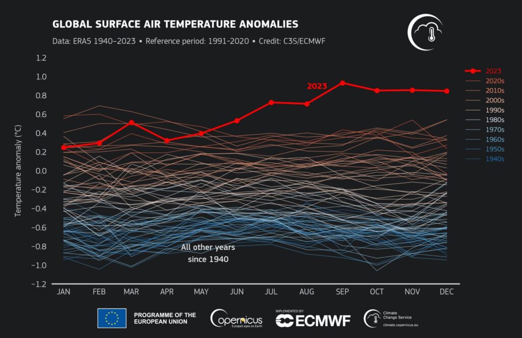 Μηνιαίες ανωμαλίες της παγκόσμιας επιφανειακής θερμοκρασίας του αέρα σε σχέση με την περίοδο 1991-2020 από τον Ιανουάριο του 1940 έως τον Δεκέμβριο του 2023, που απεικονίζονται ως χρονοσειρές για κάθε έτος. Το 2023 απεικονίζεται με μια παχιά κόκκινη γραμμή, ενώ τα άλλα έτη απεικονίζονται με λεπτές γραμμές και σκίαση ανάλογα με τη δεκαετία, από μπλε (δεκαετία 1940) έως κεραμιδί (δεκαετία 2020)