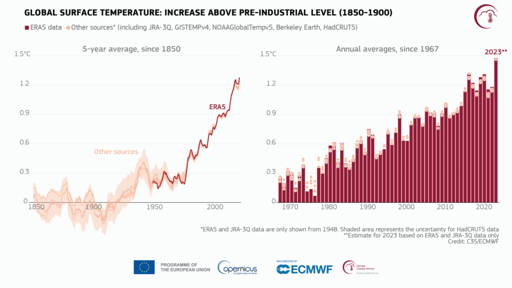 Αύξηση της παγκόσμιας επιφανειακής θερμοκρασίας του αέρα σε σχέση με το μέσο όρο της περιόδου 1850-1900, της ορισθείσας προβιομηχανικής περιόδου αναφοράς, με βάση διάφορα σύνολα δεδομένων παγκόσμιας θερμοκρασίας που παρουσιάζονται ως μέσοι όροι 5 ετών από το 1850 (αριστερά) και ως ετήσιοι μέσοι όροι από το 1967 (δεξιά)