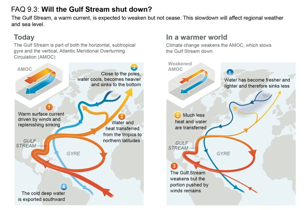 Πώς αλλάζει η κυκλοφορία των ρευμάτων του Ατλαντικού Ωκεανού