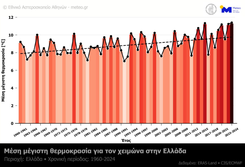 Θερμοκρασία Meteo